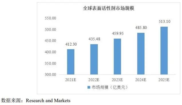全琺表面活性劑市場規(guī)格